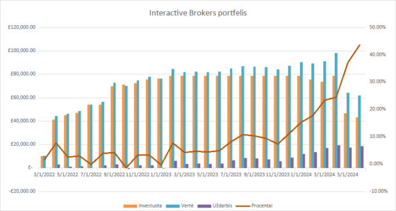 InteractiveBrokers grafikas 2024-06-01