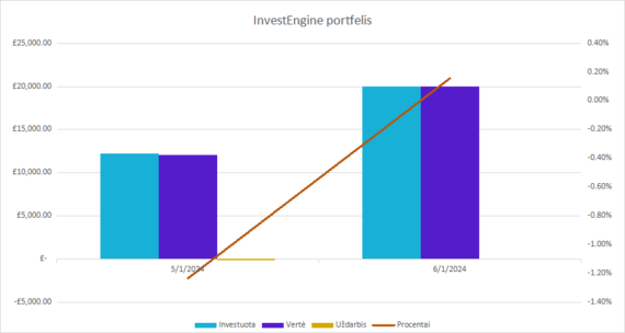 InvestEngine grafikas 2024-06-01