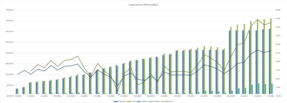 Vanguard portfelio grafikas 2024-06-01