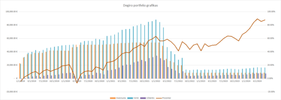 Degiro portfelio grafikas 2024-06-01