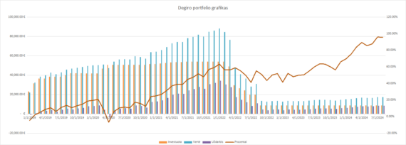 Degiro portfelio grafikas 2024-08-01