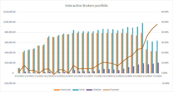 InteractiveBrokers grafikas 2024-07-01