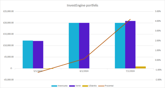 InvestEngine grafikas 2024-07-01