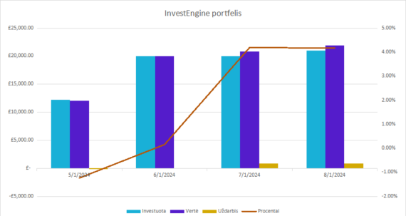 InvestEngine grafikas 2024-08-01