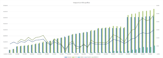 Vanguard portfelio grafikas 2024-07-01
