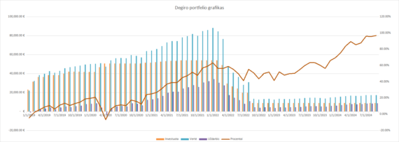 Degiro portfelio grafikas 2024-09-01