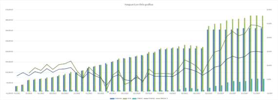 Vanguard portfelio grafikas 2024-09-01