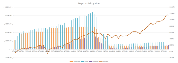 Degiro portfelio grafikas 2024-12-01