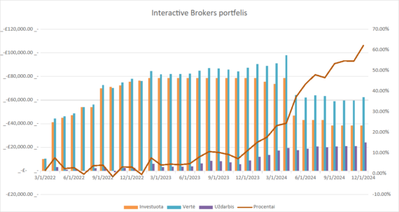 InteractiveBrokers grafikas 2024-12-01