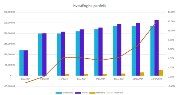 InvestEngine grafikas 2024-12-01