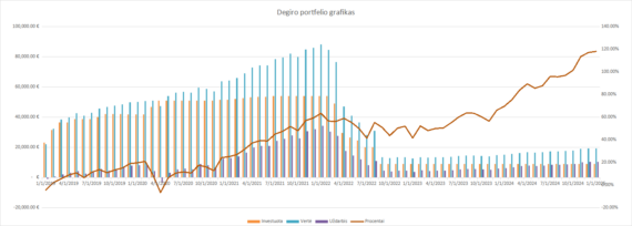 Degiro portfelio grafikas 2025-01-01