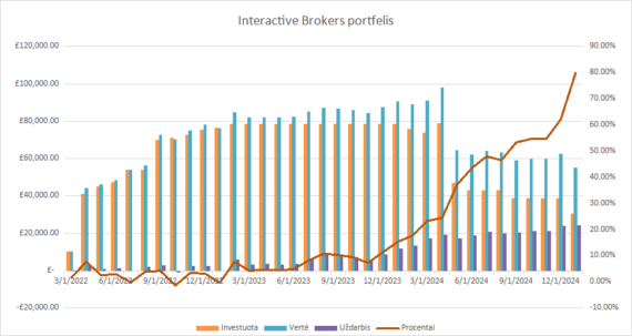 InteractiveBrokers grafikas 2025-01-01