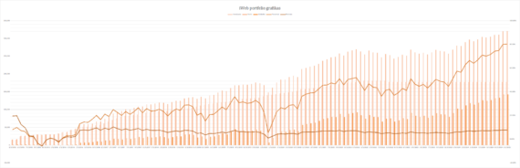iWeb portfelio grafikas 2025-01-01