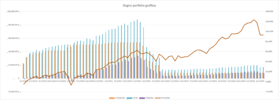 Degiro portfelio grafikas 2025-05-01