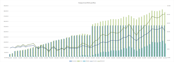 Vanguard portfelio grafikas 2026-04-01